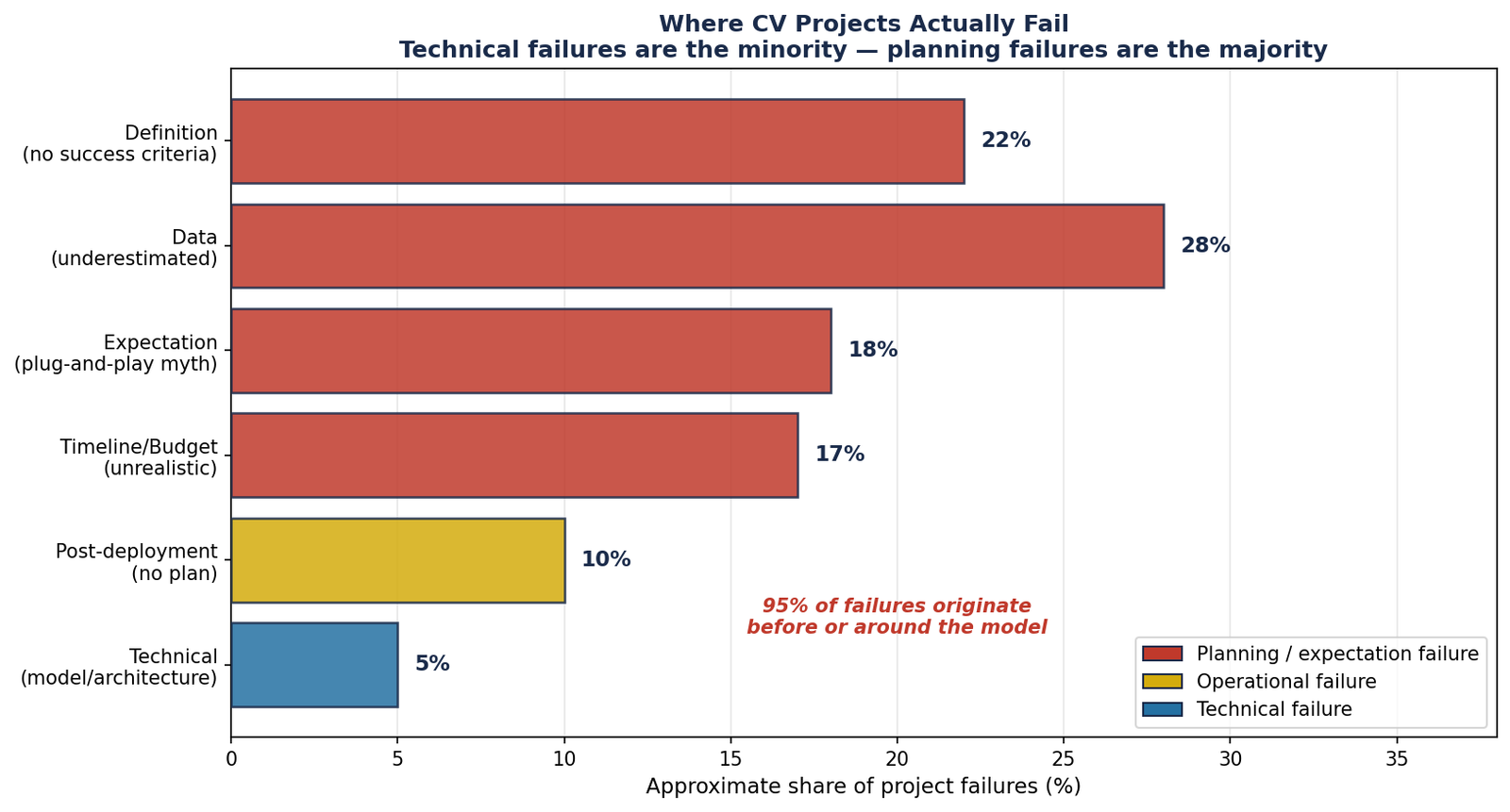 Where CV projects actually fail
