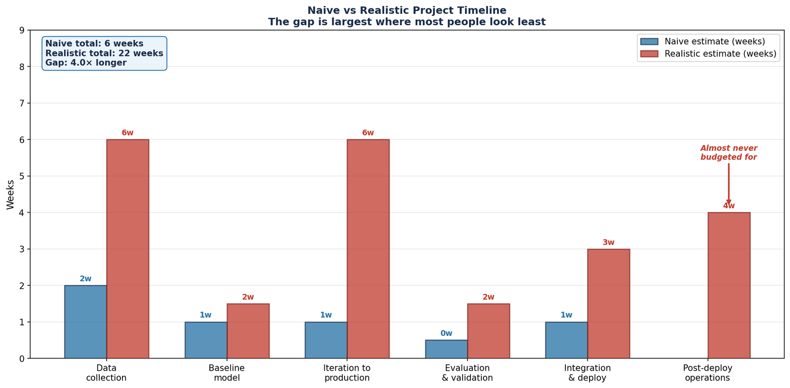 Expected vs actual project timeline and cost breakdown