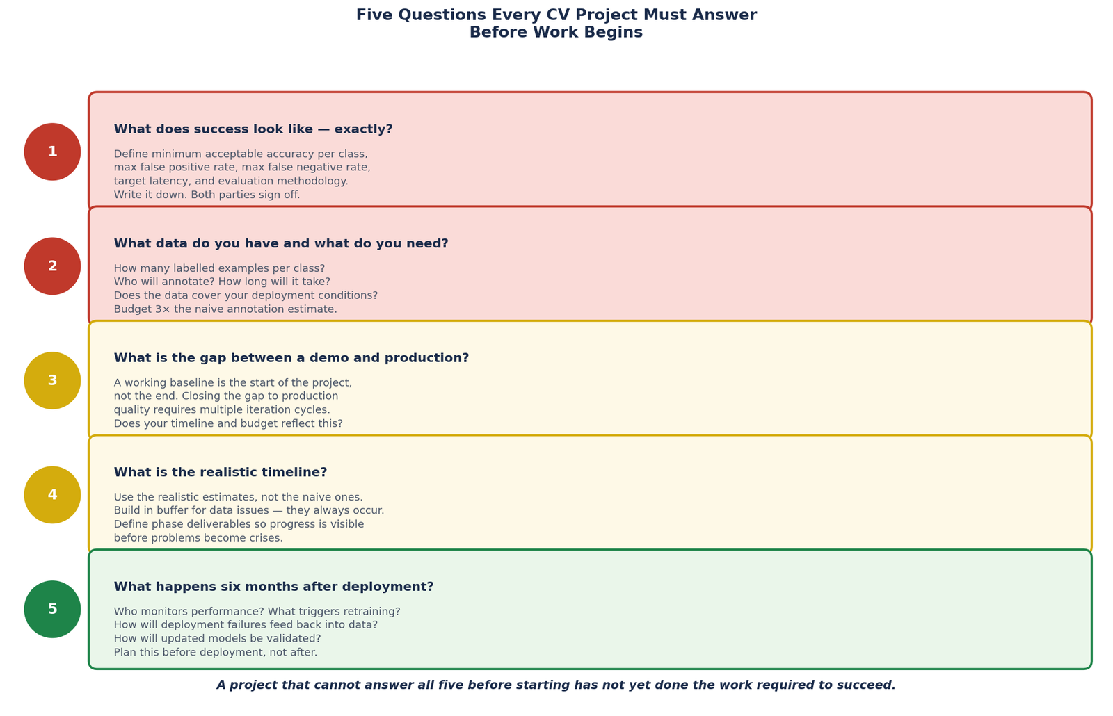 Five questions every CV project must answer before starting