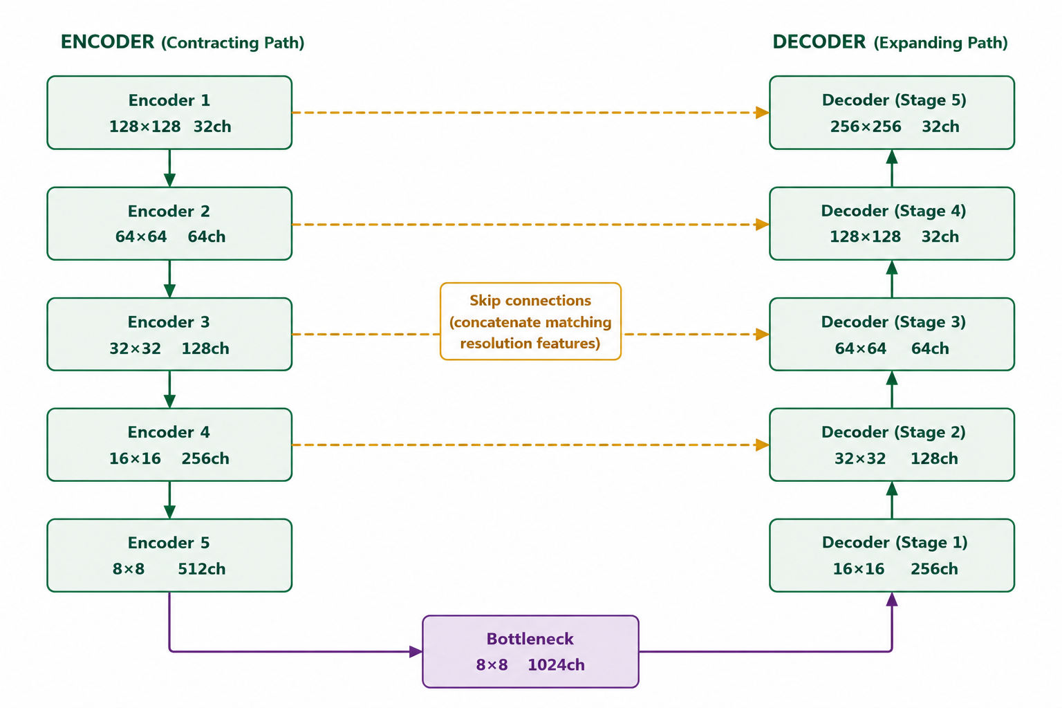 Skip connection diagram showing encoder stages connected directly to matching decoder stages