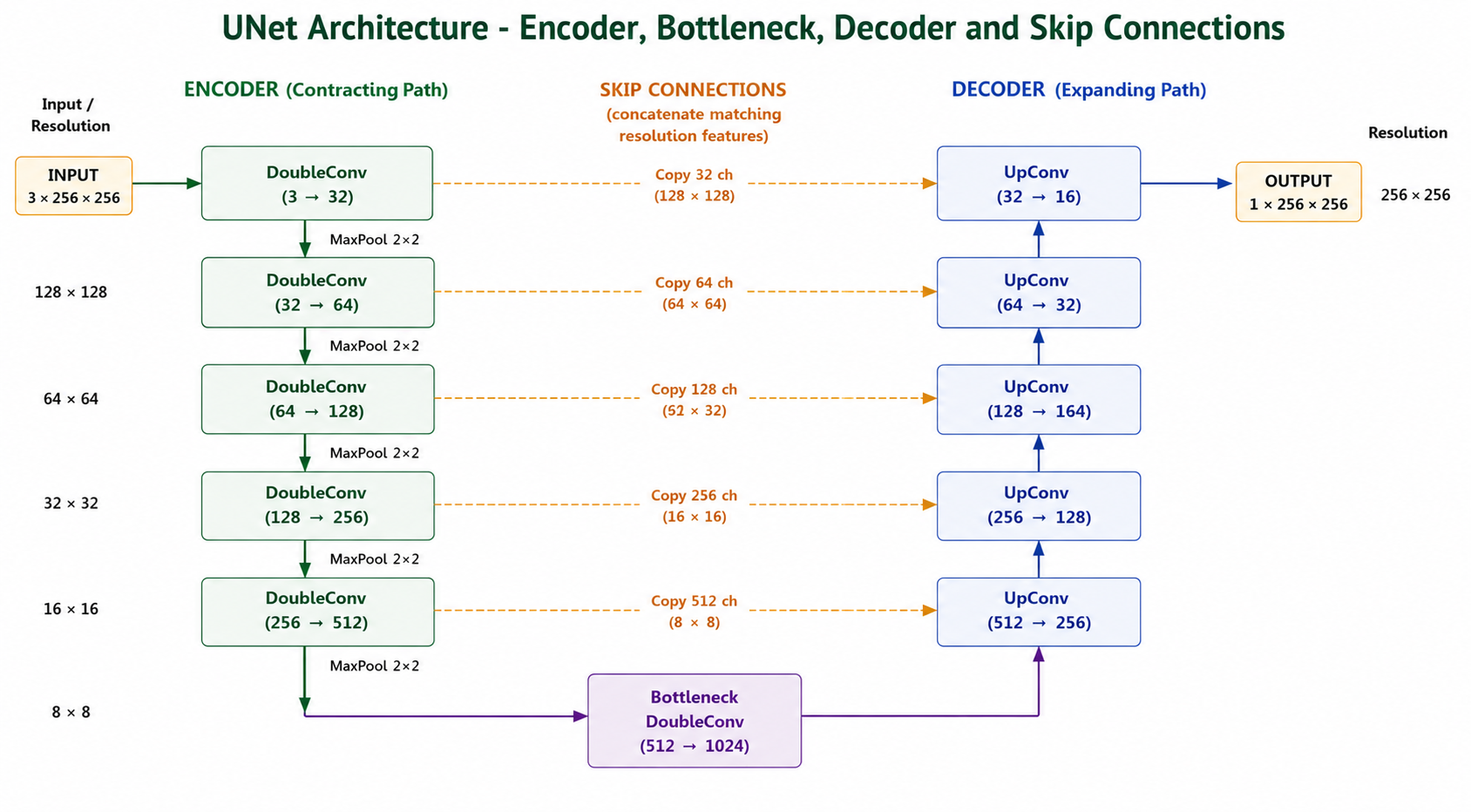 U-Net architecture diagram