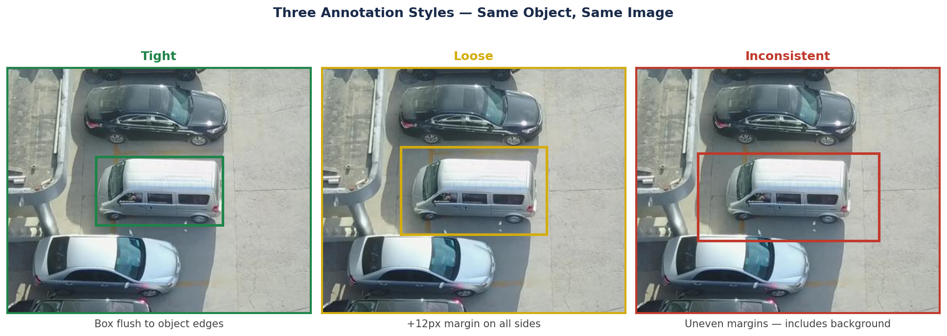Three annotation styles on the same object