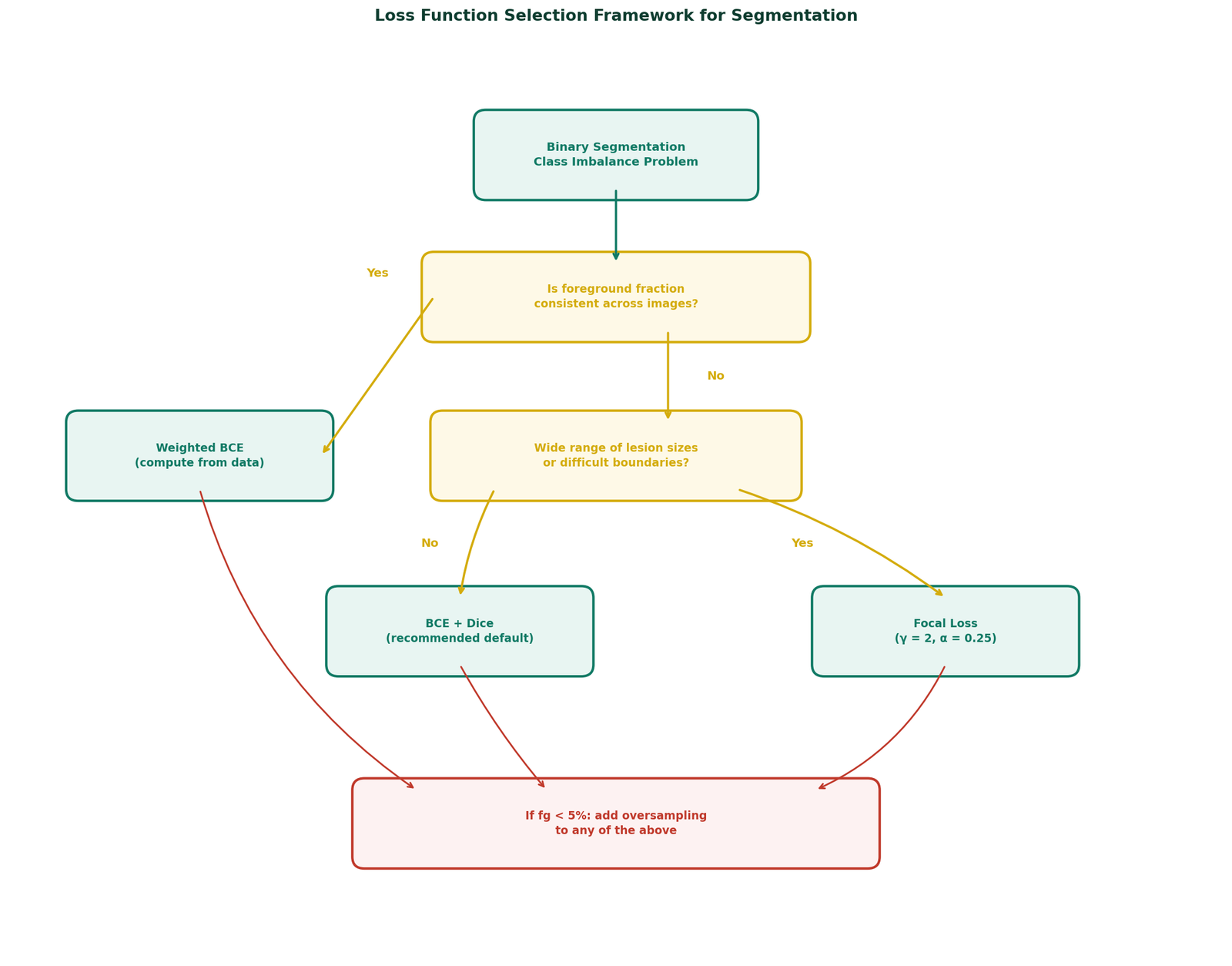 Decision framework for loss function selection