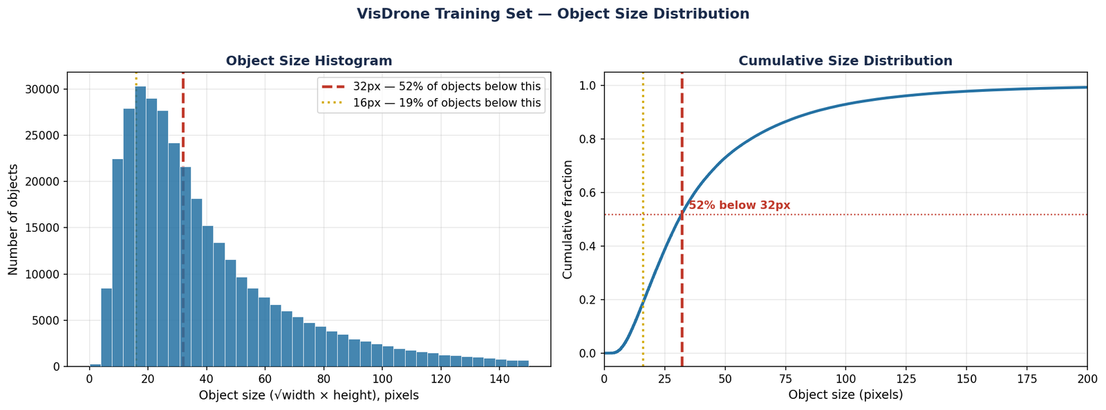 VisDrone object size distribution