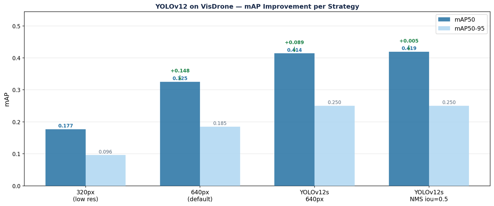 Strategy comparison bar chart