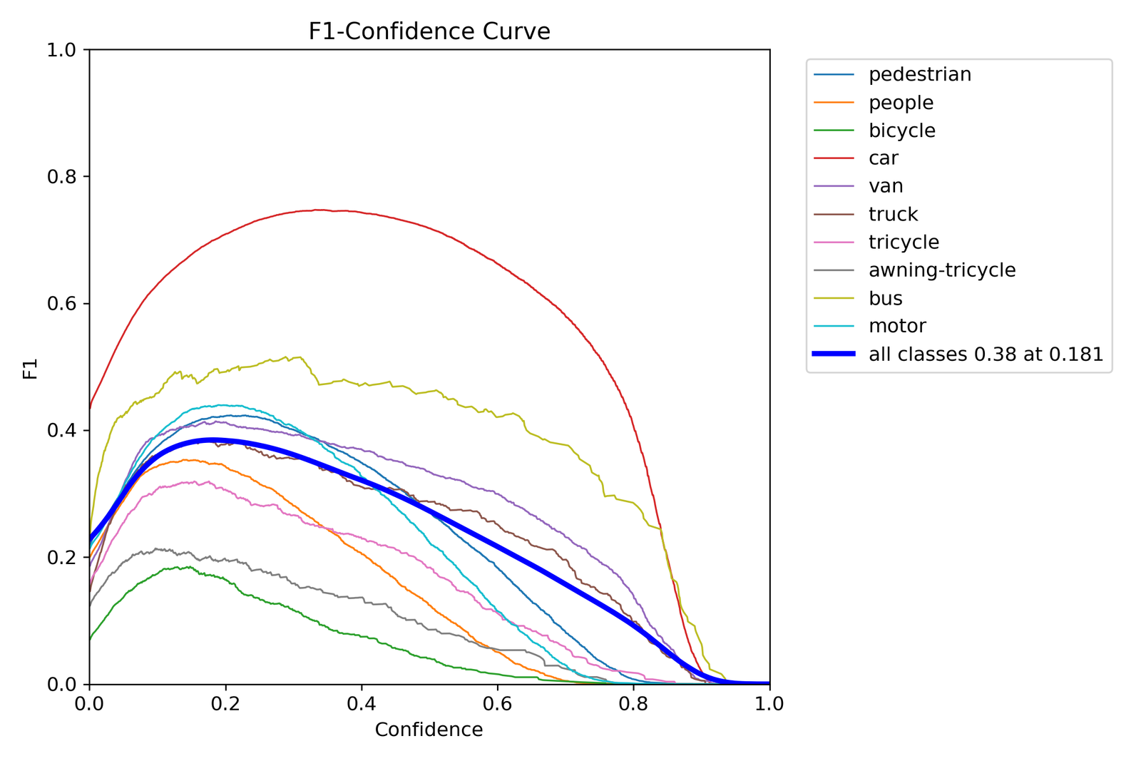 F1 confidence curve per class