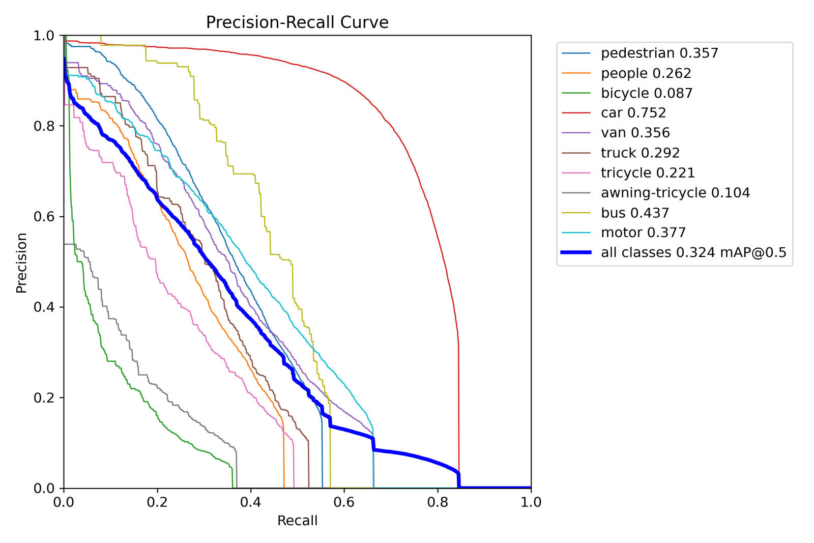 Precision-Recall curves per class