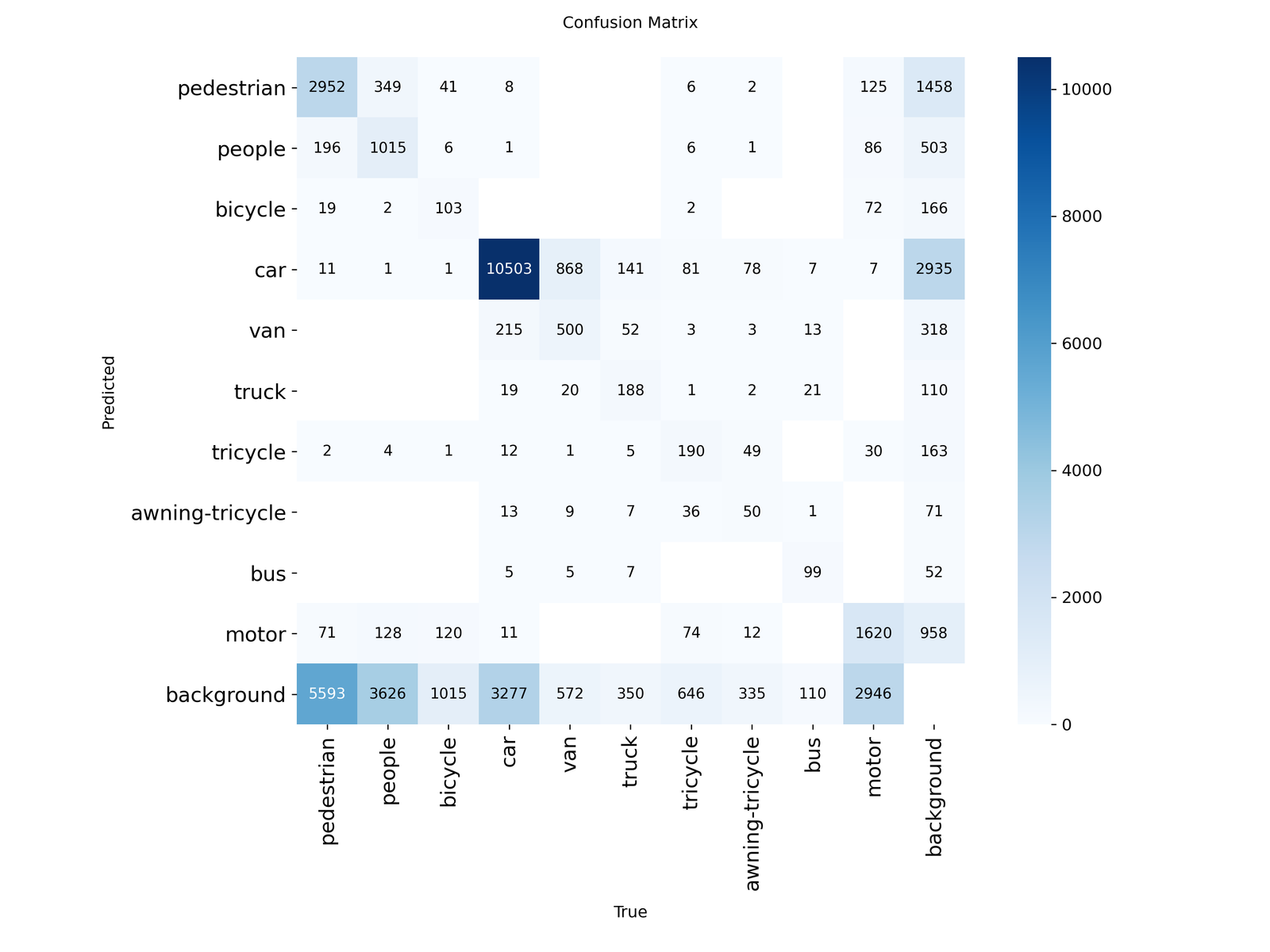 Confusion matrix YOLOv12n VisDrone